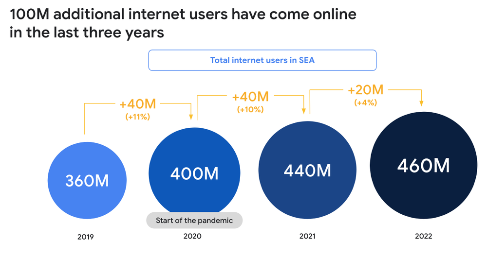 100 M Additional Internet Users